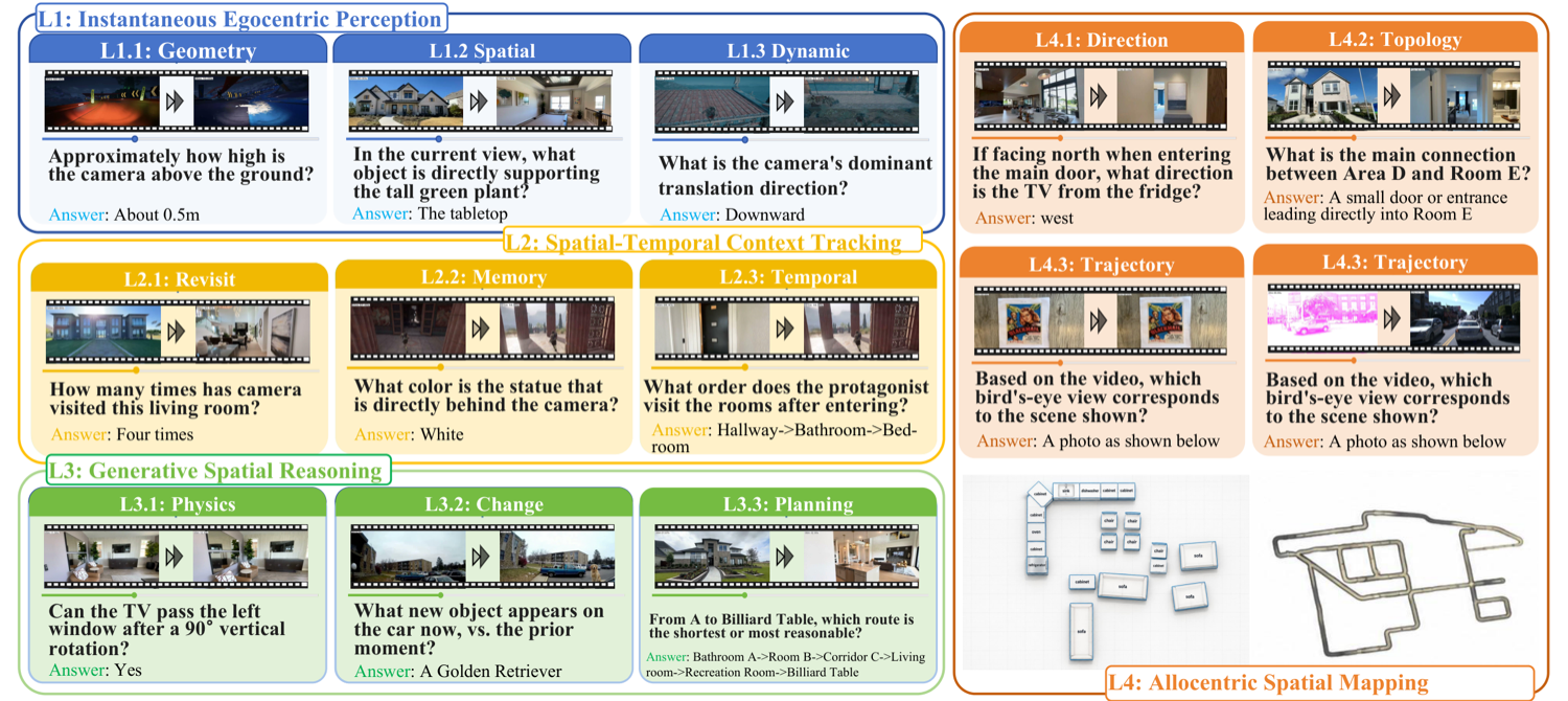 OVO-S-Bench taxonomy examples across four levels of spatial understanding