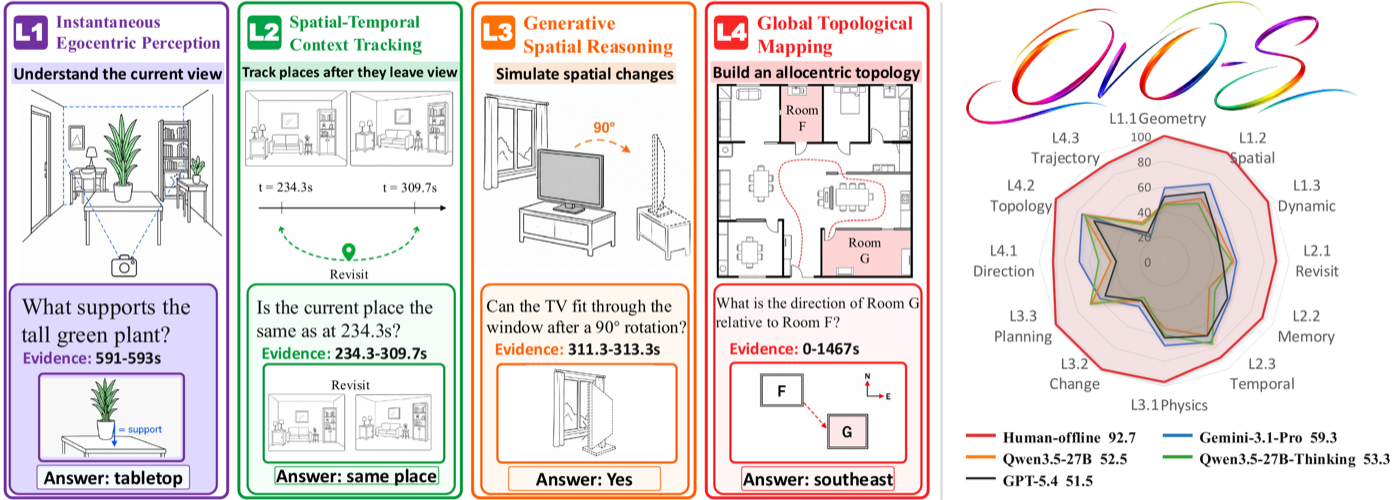 OVO-S-Bench overview: four levels of streaming spatial intelligence