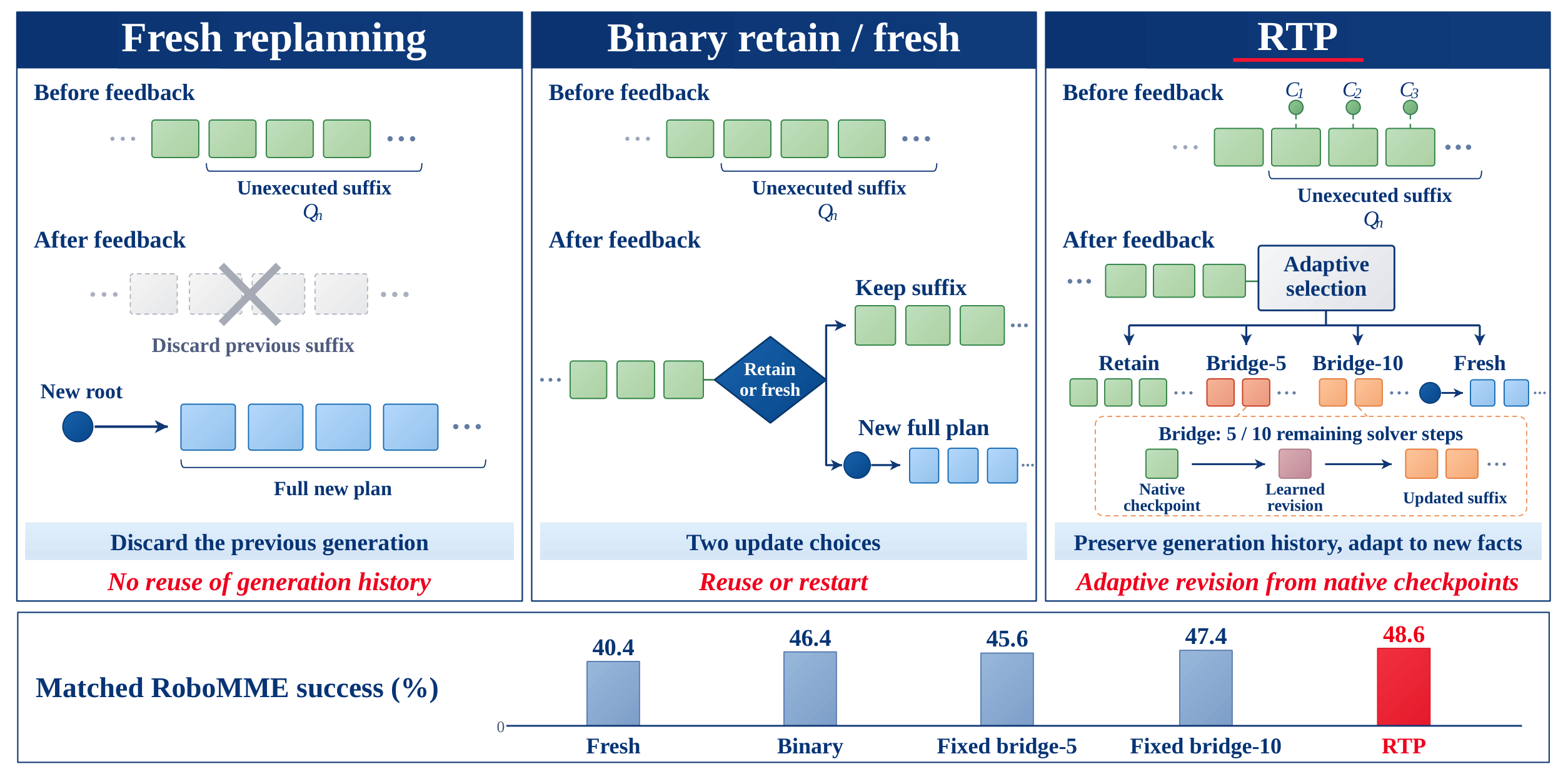 RTP overview: adaptive revision of visual plans after execution feedback