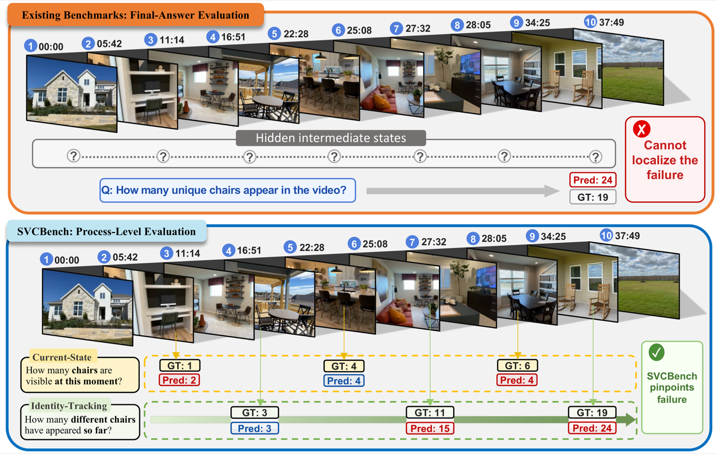 SVCBench teaser: streaming counting queries along the video timeline
