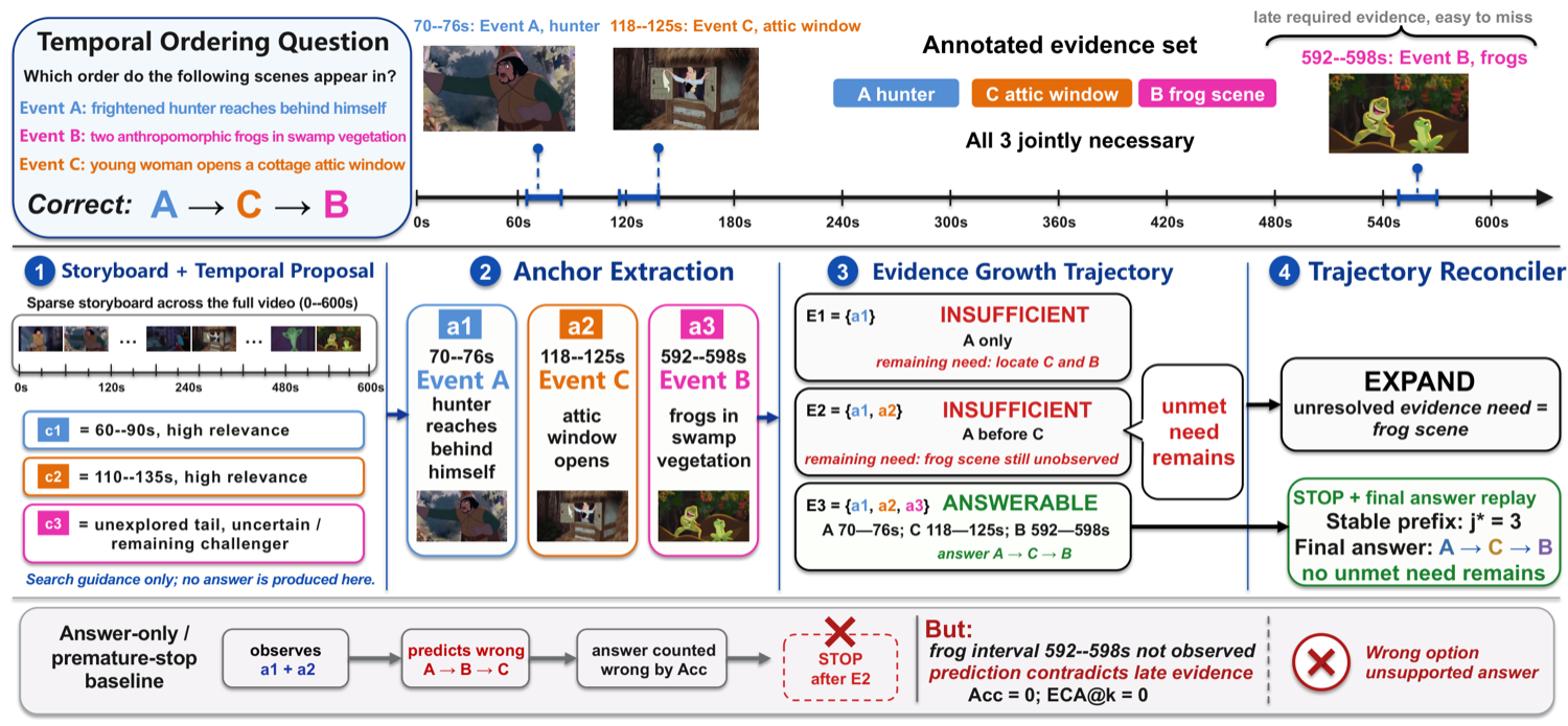 TRACE method: evidence growth trajectory and trajectory reconciliation
