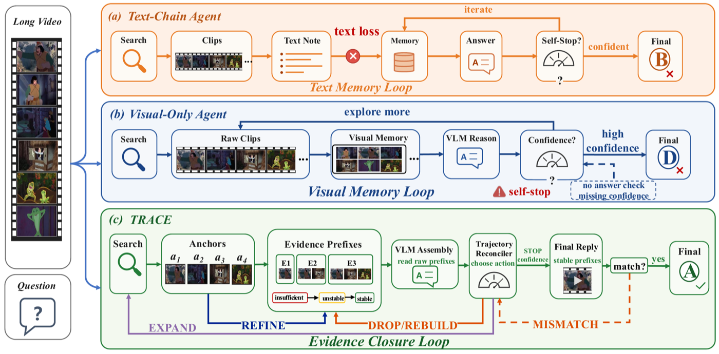 TRACE architecture: evidence closure loop over anchored visual evidence